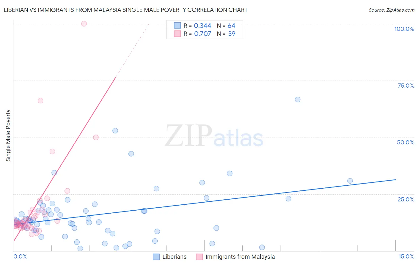 Liberian vs Immigrants from Malaysia Single Male Poverty