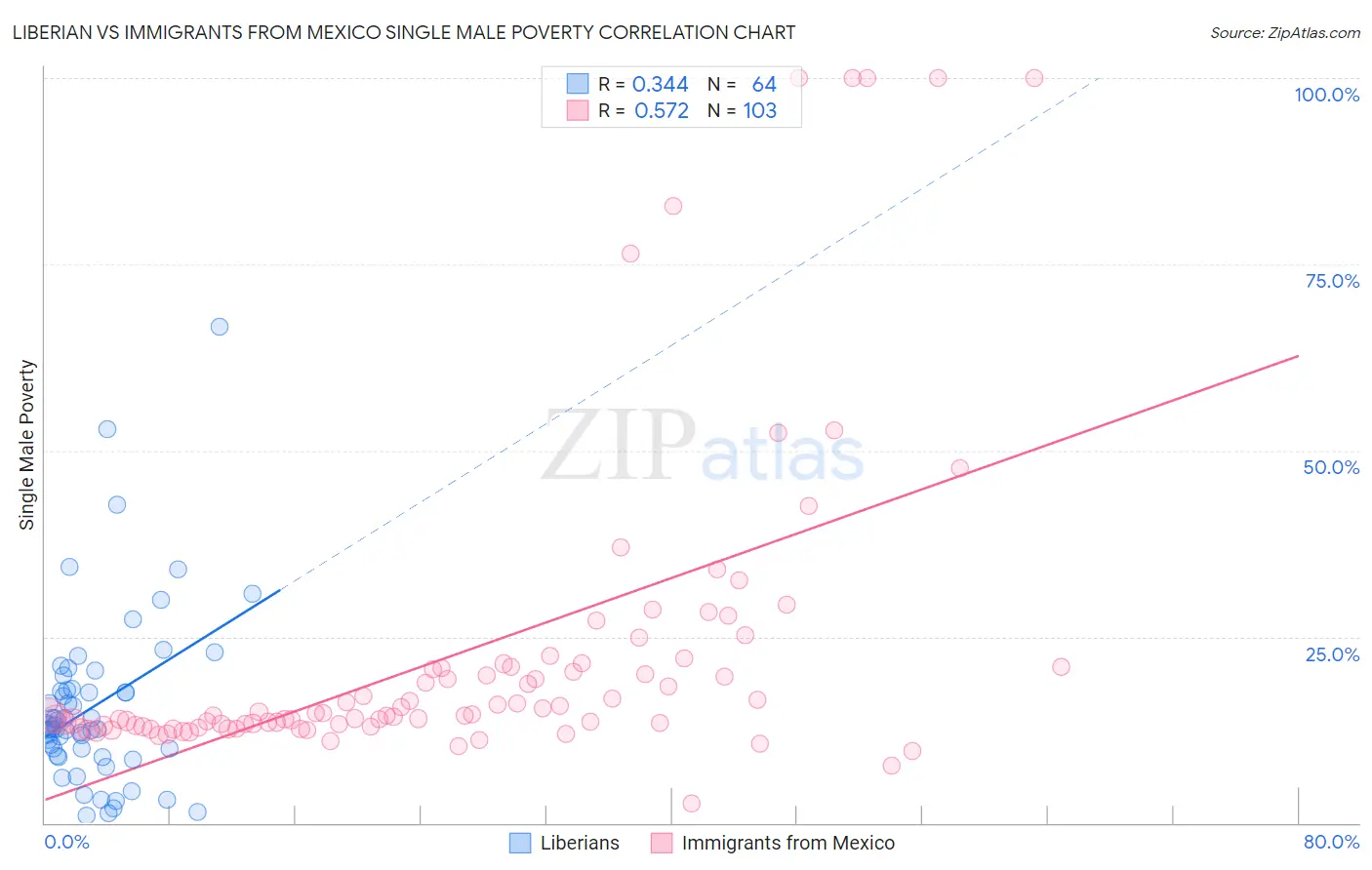 Liberian vs Immigrants from Mexico Single Male Poverty