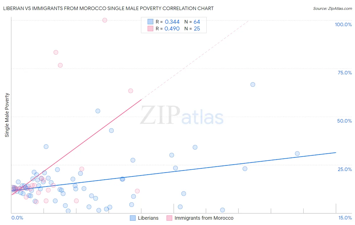 Liberian vs Immigrants from Morocco Single Male Poverty