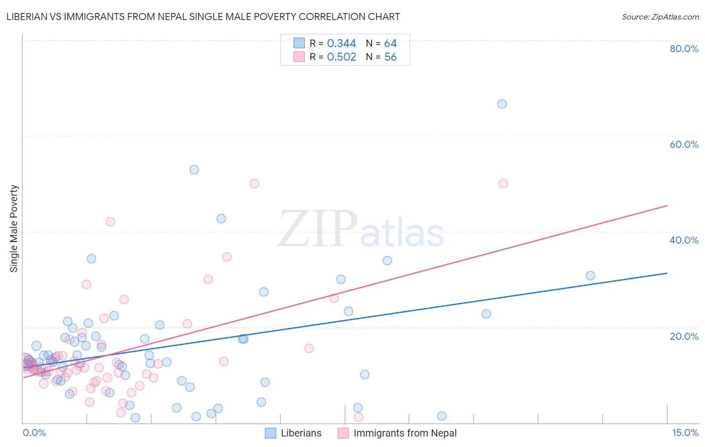 Liberian vs Immigrants from Nepal Single Male Poverty