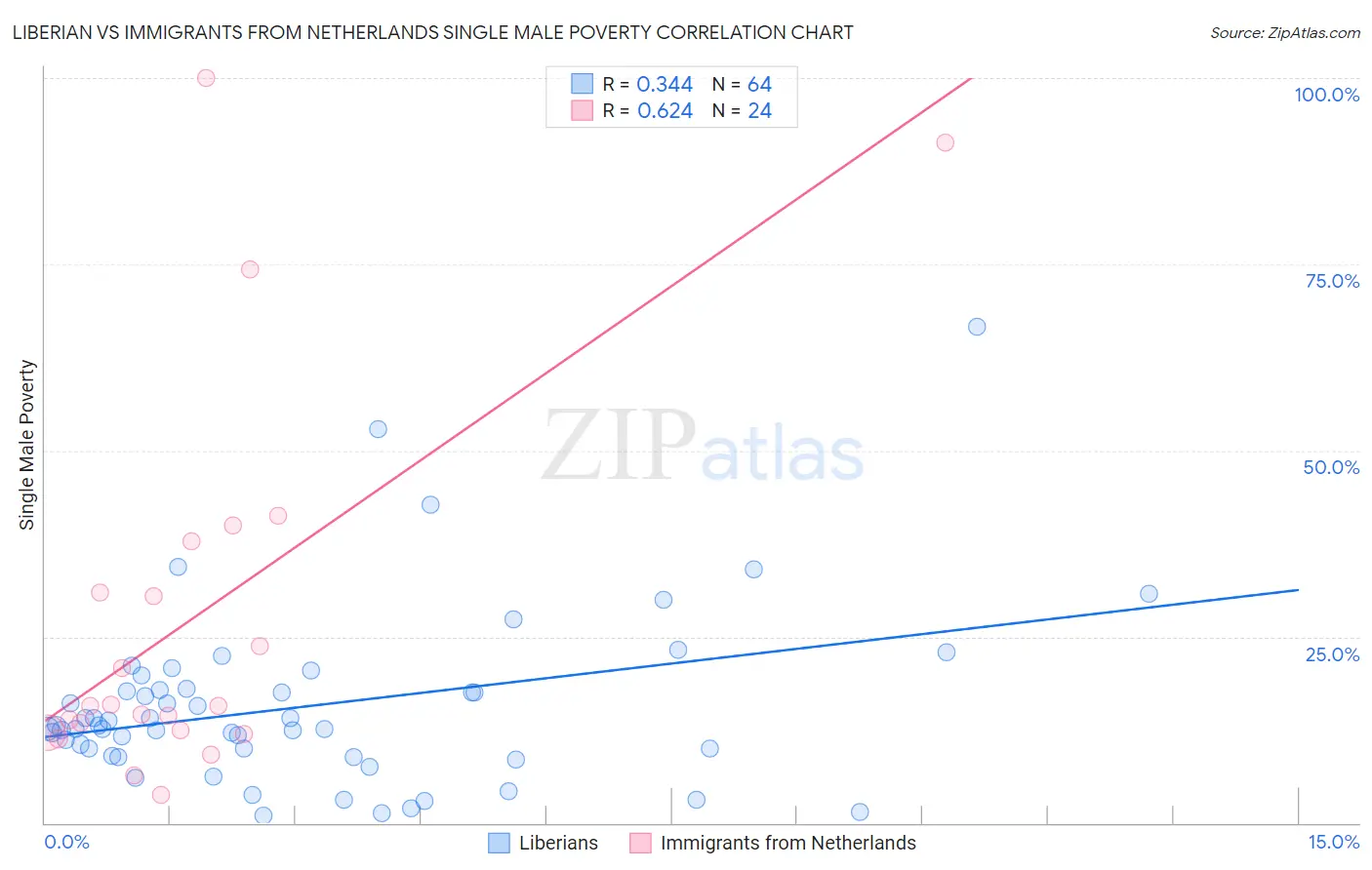 Liberian vs Immigrants from Netherlands Single Male Poverty