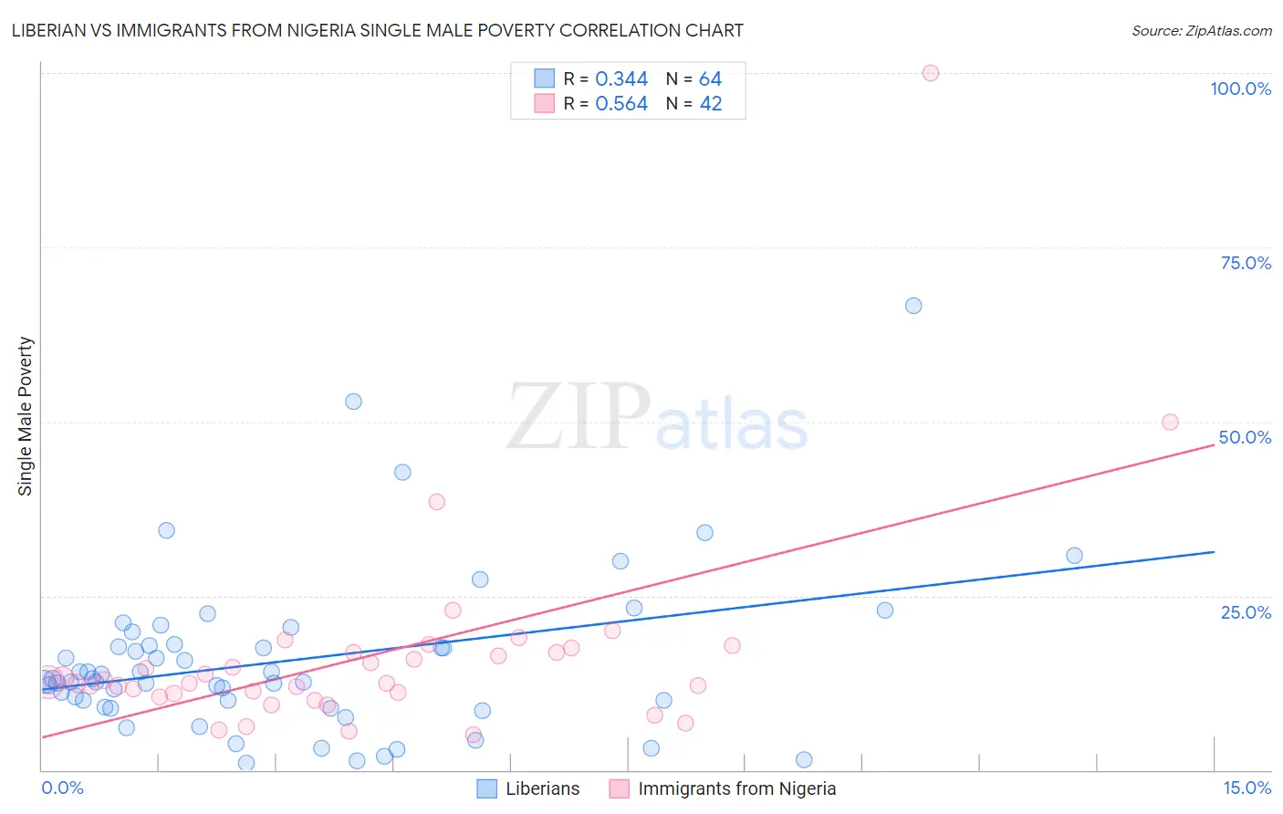 Liberian vs Immigrants from Nigeria Single Male Poverty