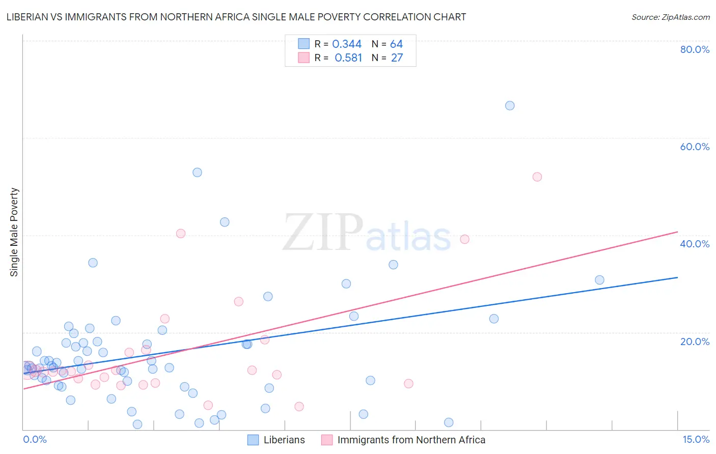 Liberian vs Immigrants from Northern Africa Single Male Poverty