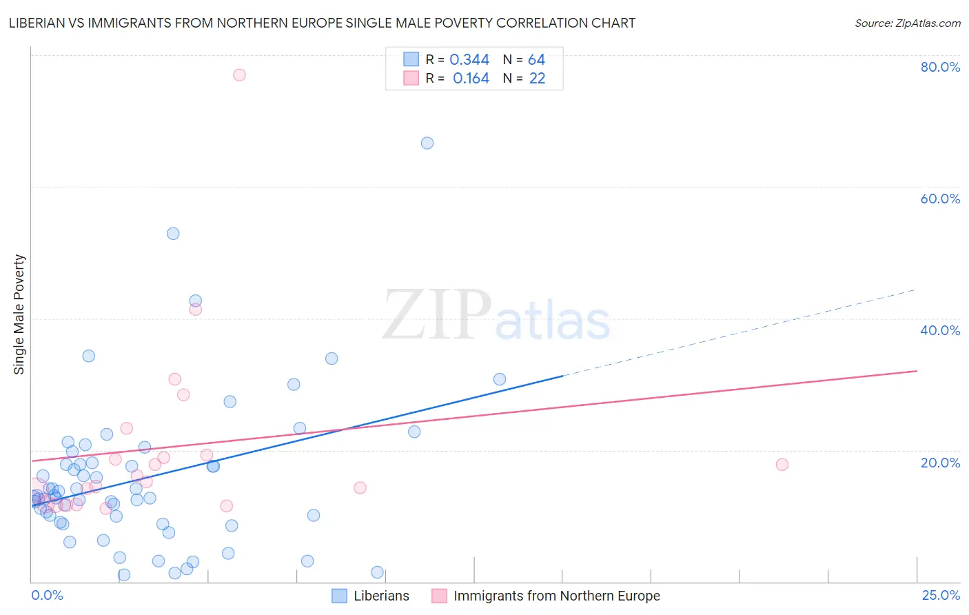Liberian vs Immigrants from Northern Europe Single Male Poverty