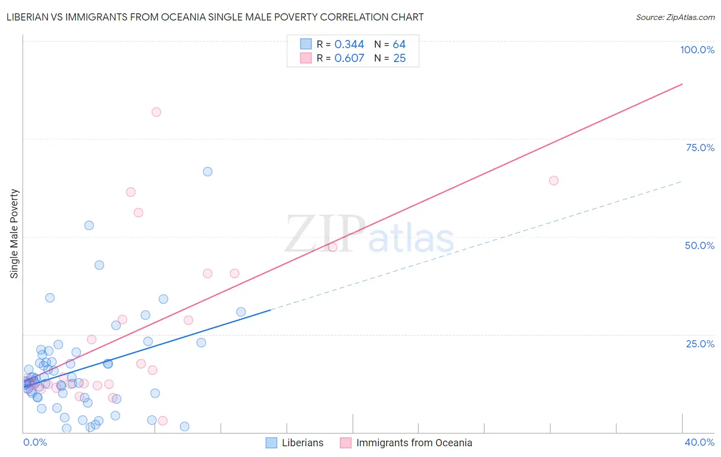 Liberian vs Immigrants from Oceania Single Male Poverty