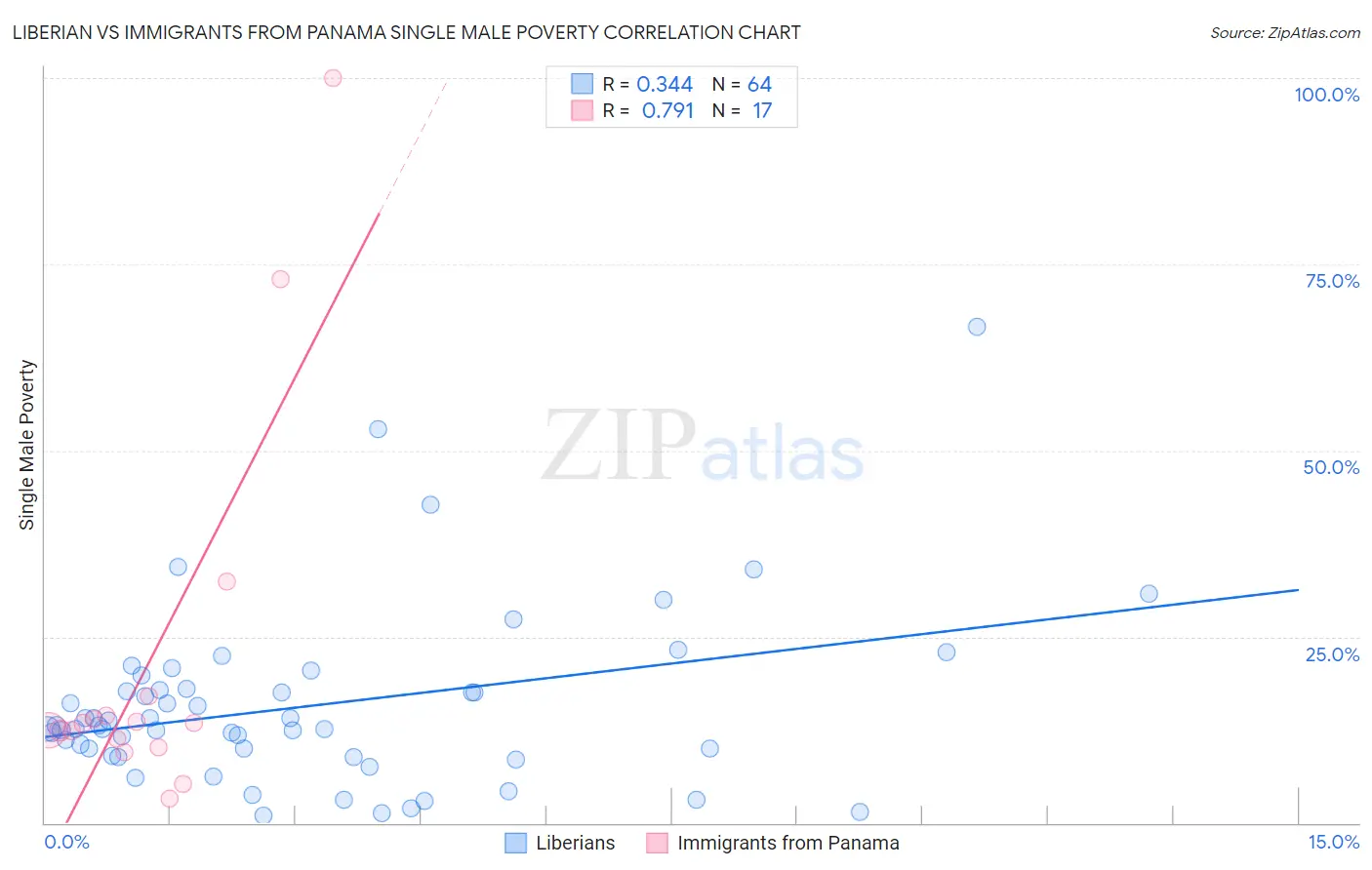 Liberian vs Immigrants from Panama Single Male Poverty