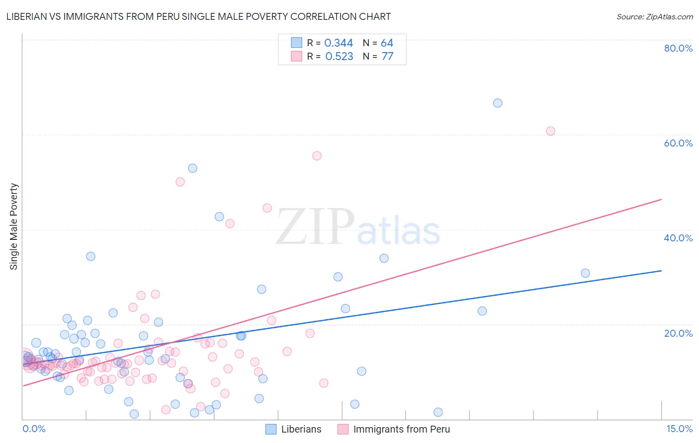 Liberian vs Immigrants from Peru Single Male Poverty