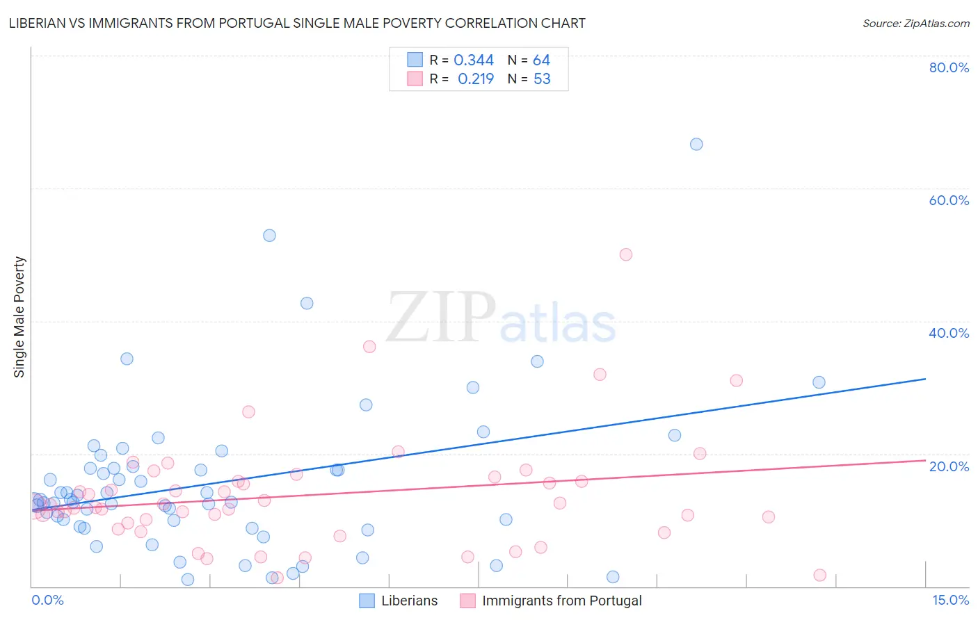 Liberian vs Immigrants from Portugal Single Male Poverty