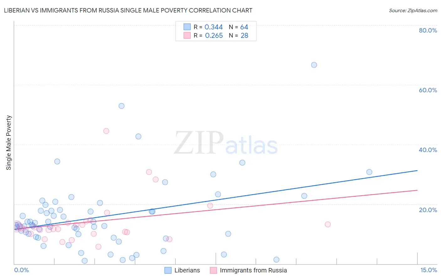 Liberian vs Immigrants from Russia Single Male Poverty