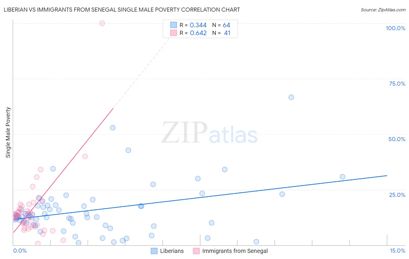 Liberian vs Immigrants from Senegal Single Male Poverty