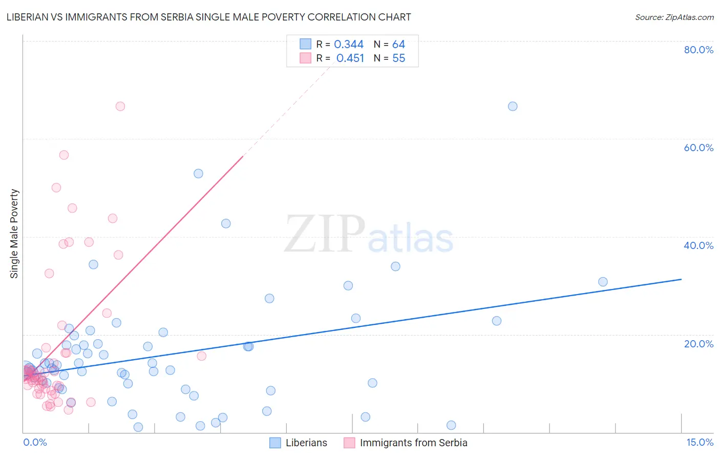 Liberian vs Immigrants from Serbia Single Male Poverty
