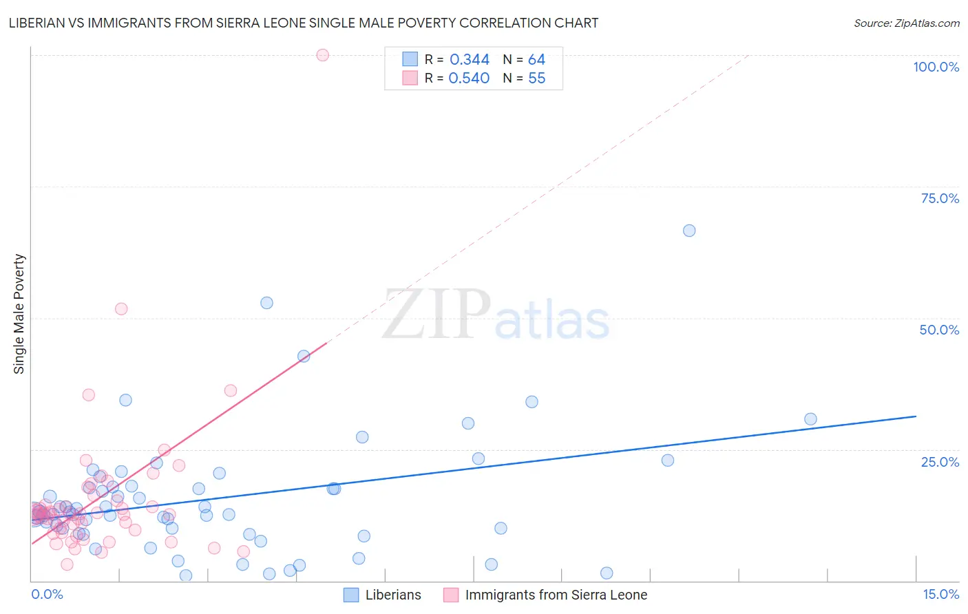 Liberian vs Immigrants from Sierra Leone Single Male Poverty