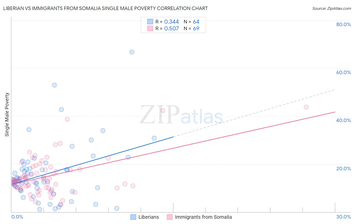 Liberian vs Immigrants from Somalia Single Male Poverty