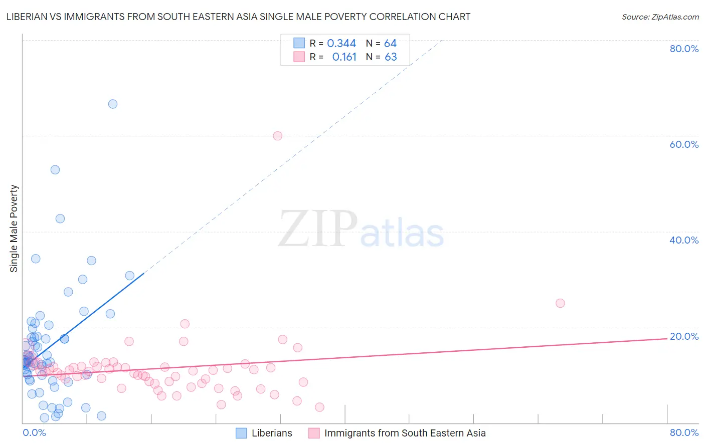 Liberian vs Immigrants from South Eastern Asia Single Male Poverty