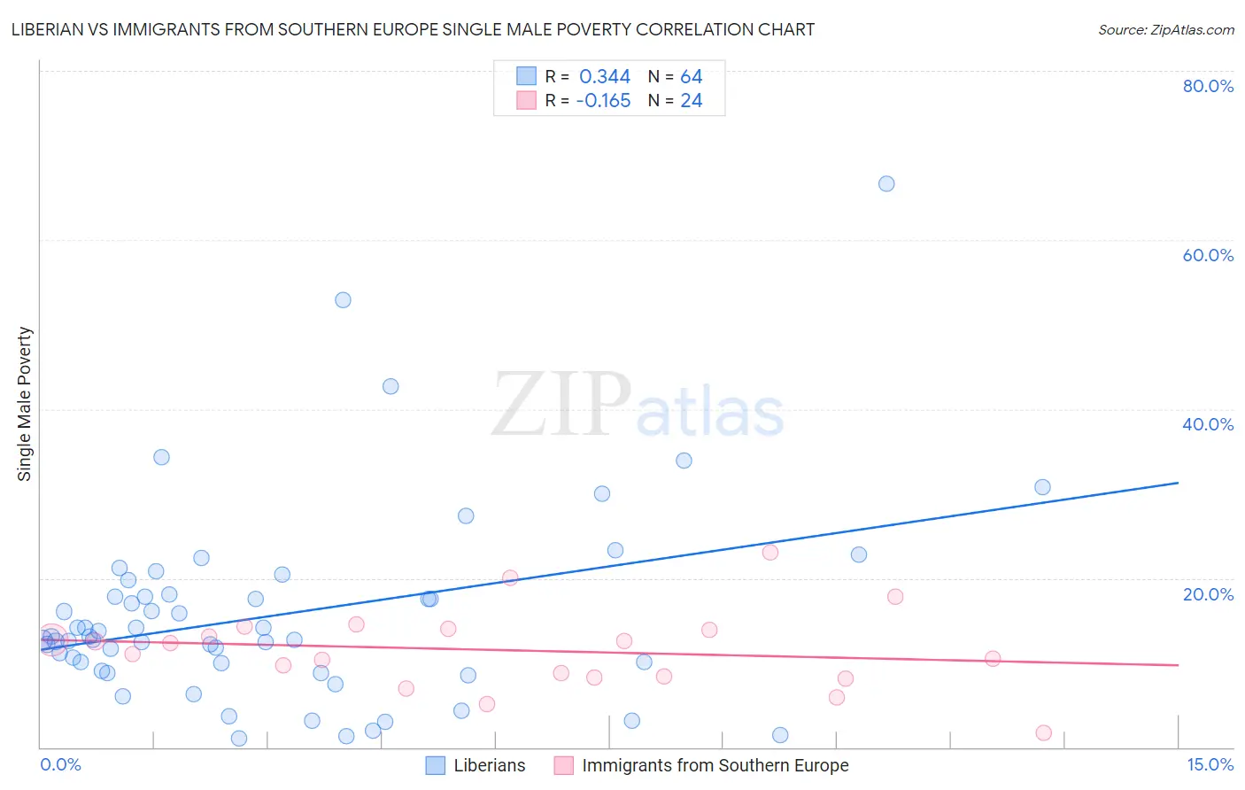 Liberian vs Immigrants from Southern Europe Single Male Poverty
