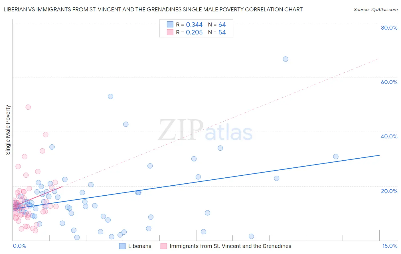Liberian vs Immigrants from St. Vincent and the Grenadines Single Male Poverty