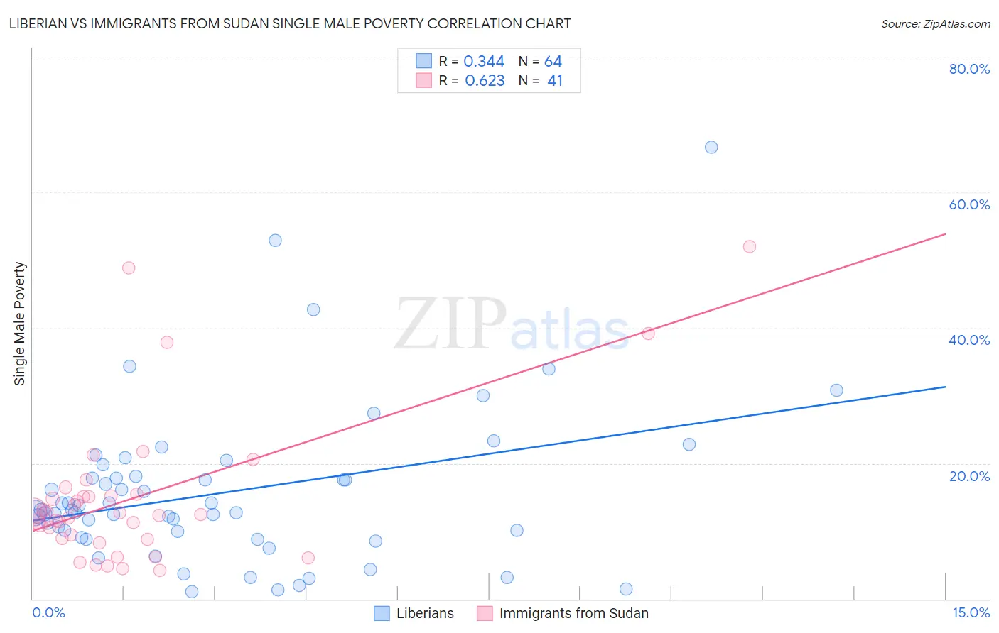 Liberian vs Immigrants from Sudan Single Male Poverty
