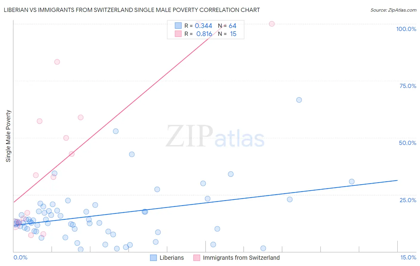 Liberian vs Immigrants from Switzerland Single Male Poverty