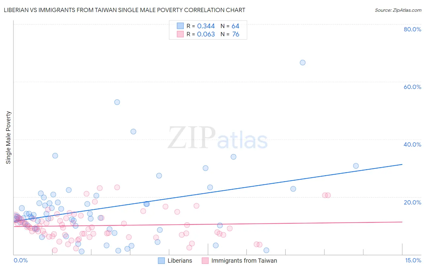 Liberian vs Immigrants from Taiwan Single Male Poverty