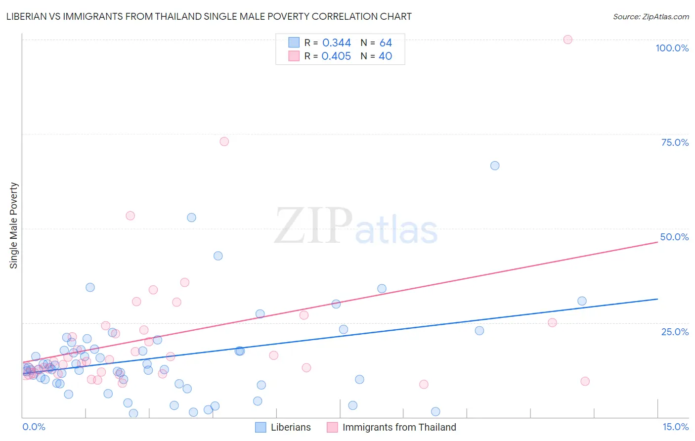 Liberian vs Immigrants from Thailand Single Male Poverty