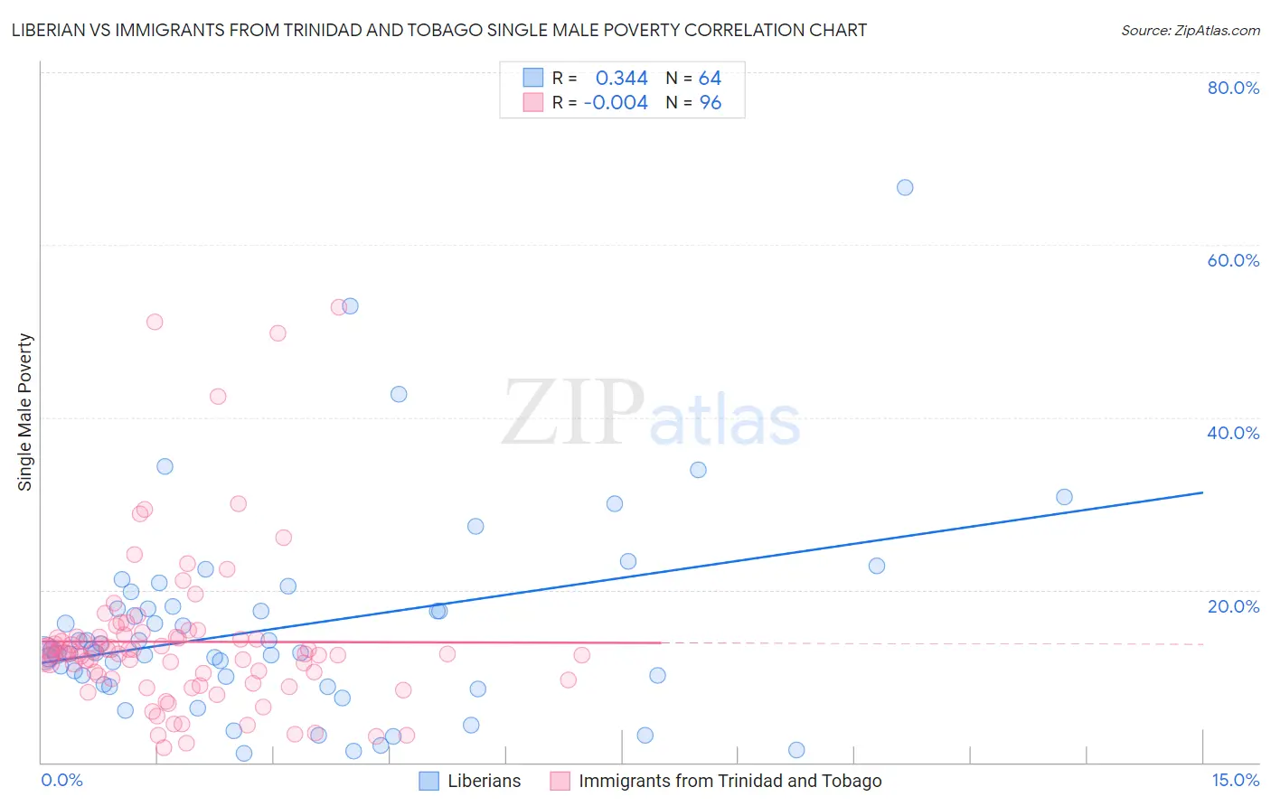 Liberian vs Immigrants from Trinidad and Tobago Single Male Poverty