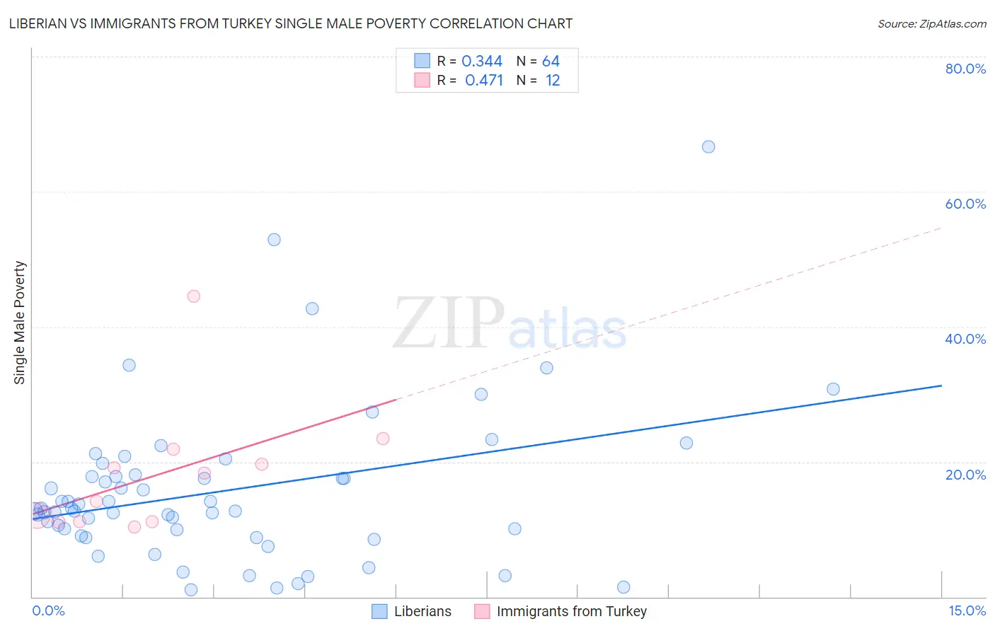 Liberian vs Immigrants from Turkey Single Male Poverty