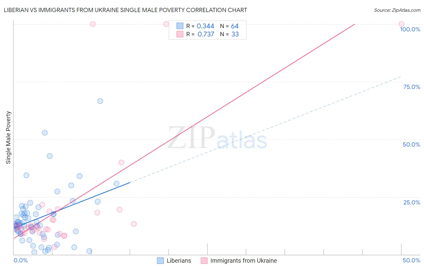 Liberian vs Immigrants from Ukraine Single Male Poverty