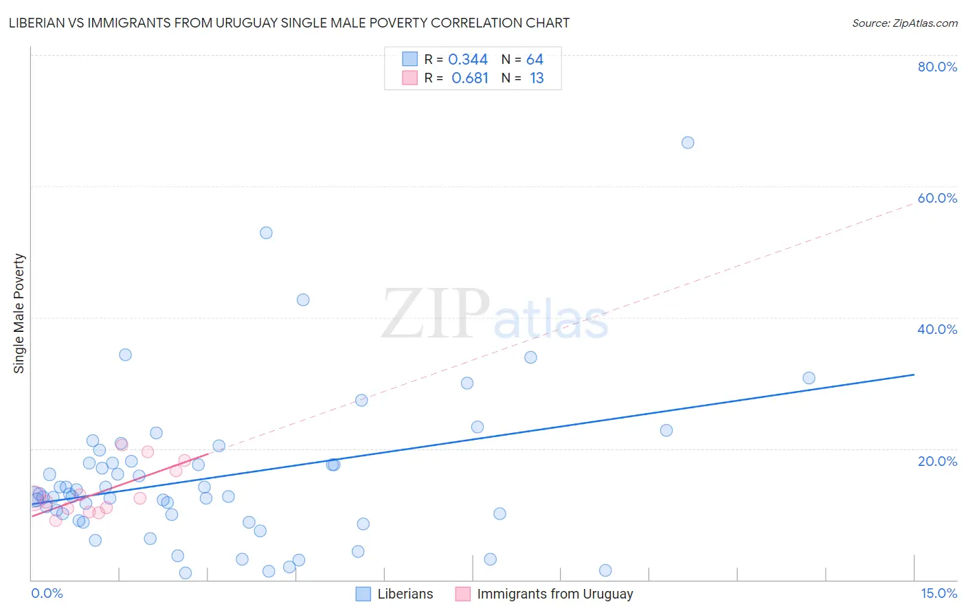 Liberian vs Immigrants from Uruguay Single Male Poverty