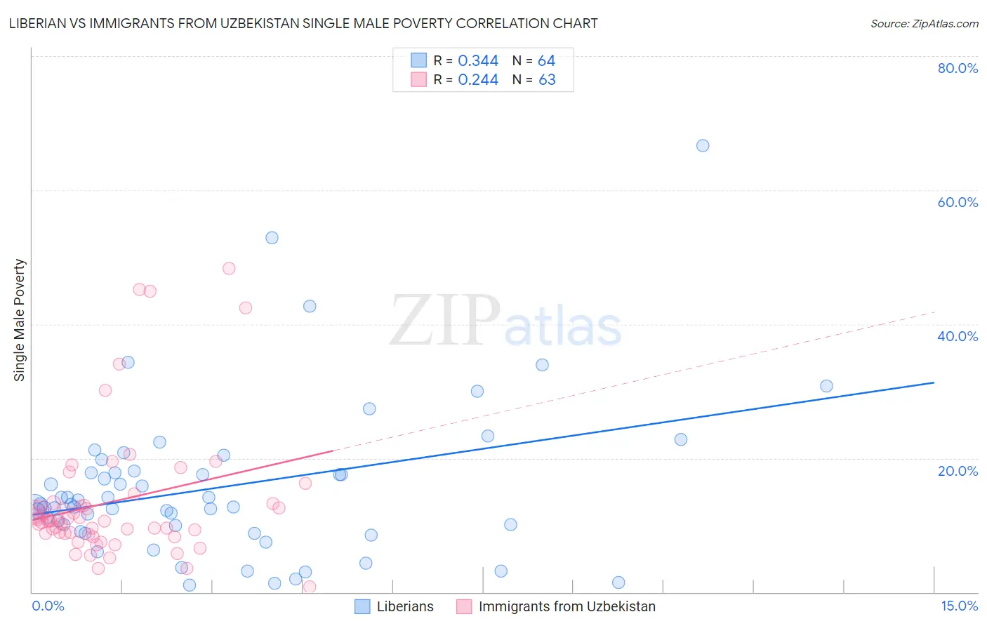 Liberian vs Immigrants from Uzbekistan Single Male Poverty