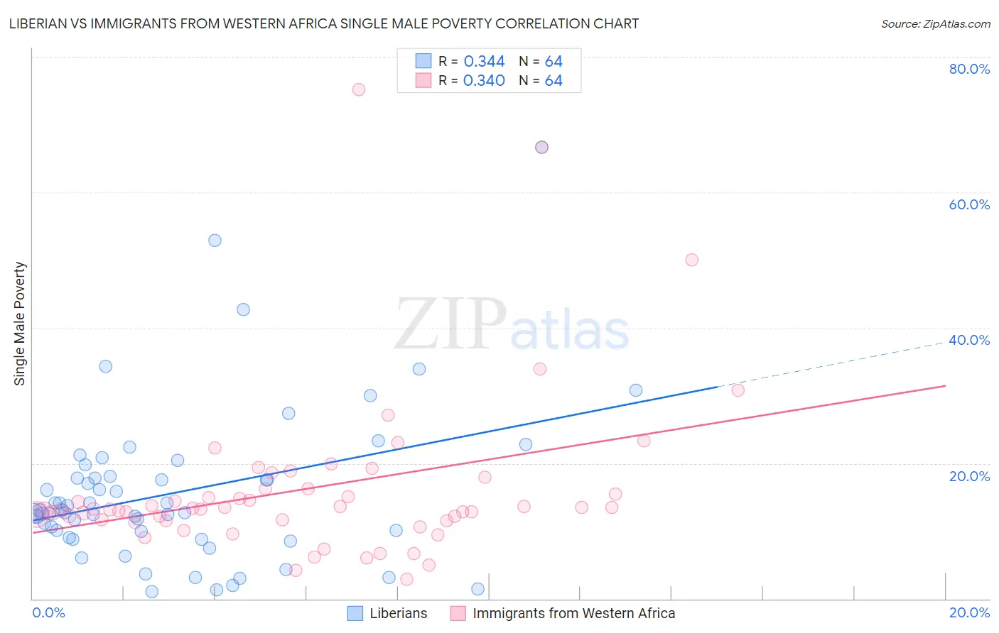 Liberian vs Immigrants from Western Africa Single Male Poverty