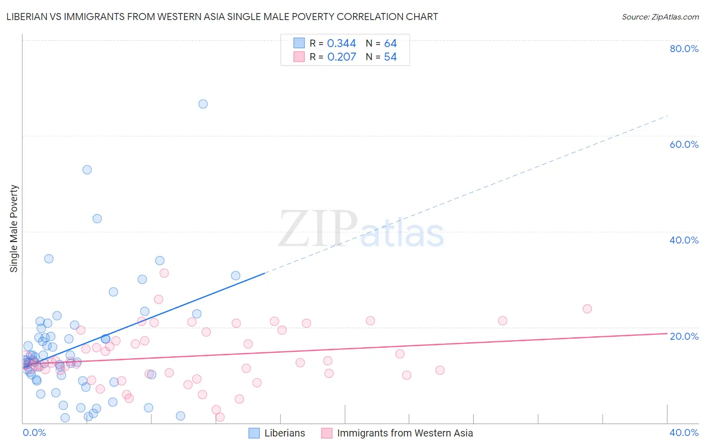Liberian vs Immigrants from Western Asia Single Male Poverty