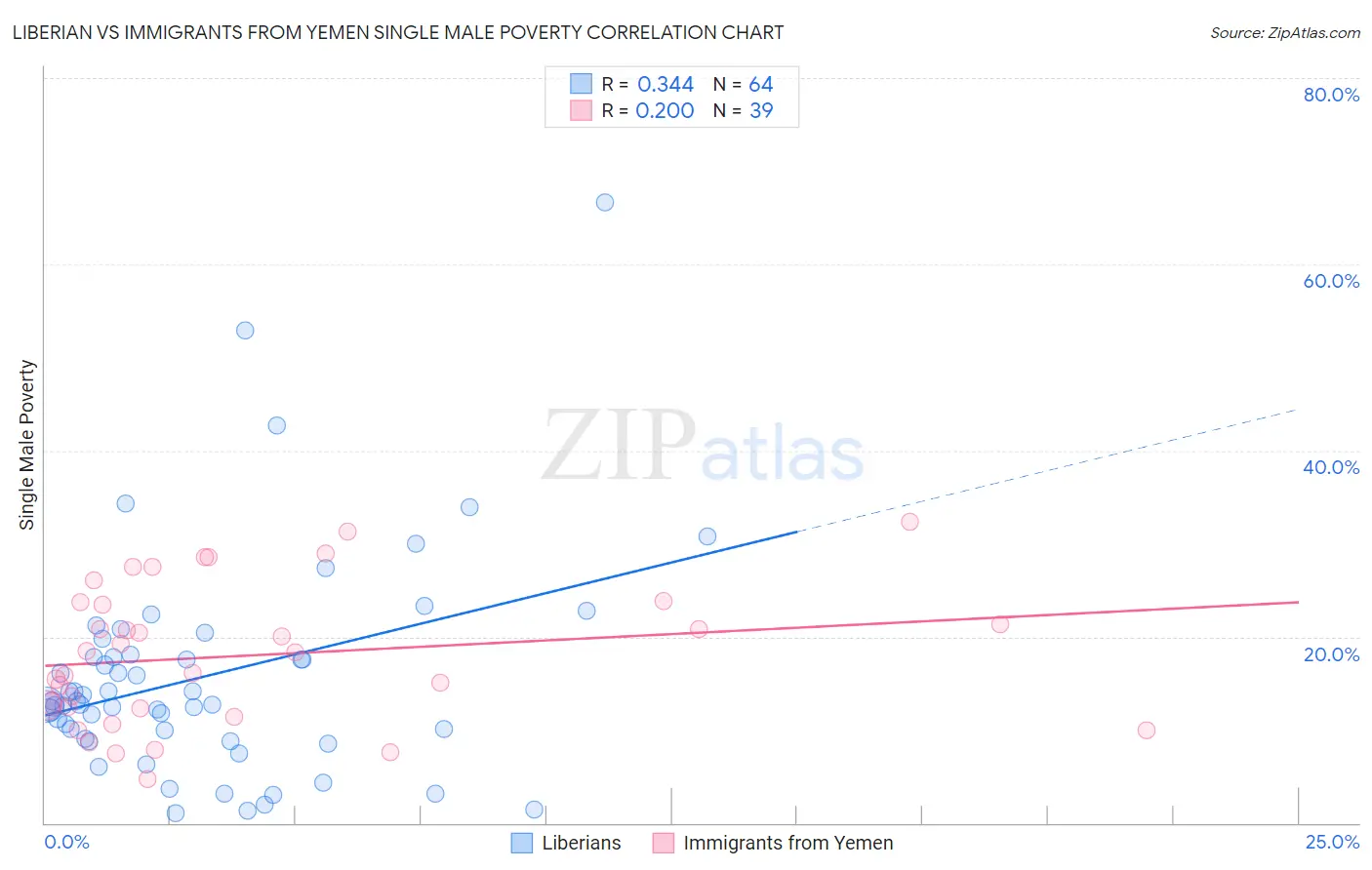 Liberian vs Immigrants from Yemen Single Male Poverty
