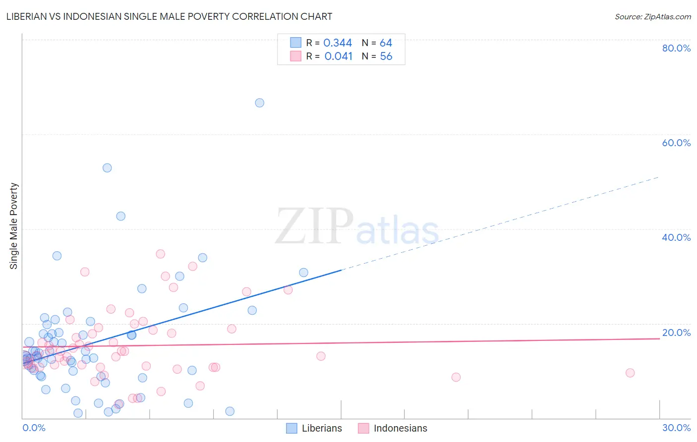 Liberian vs Indonesian Single Male Poverty