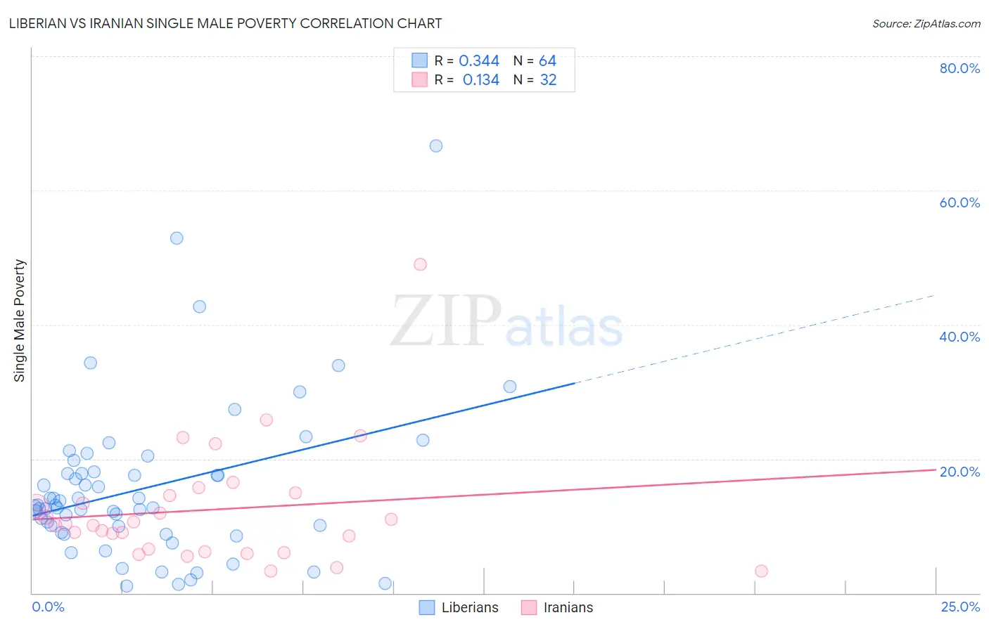 Liberian vs Iranian Single Male Poverty