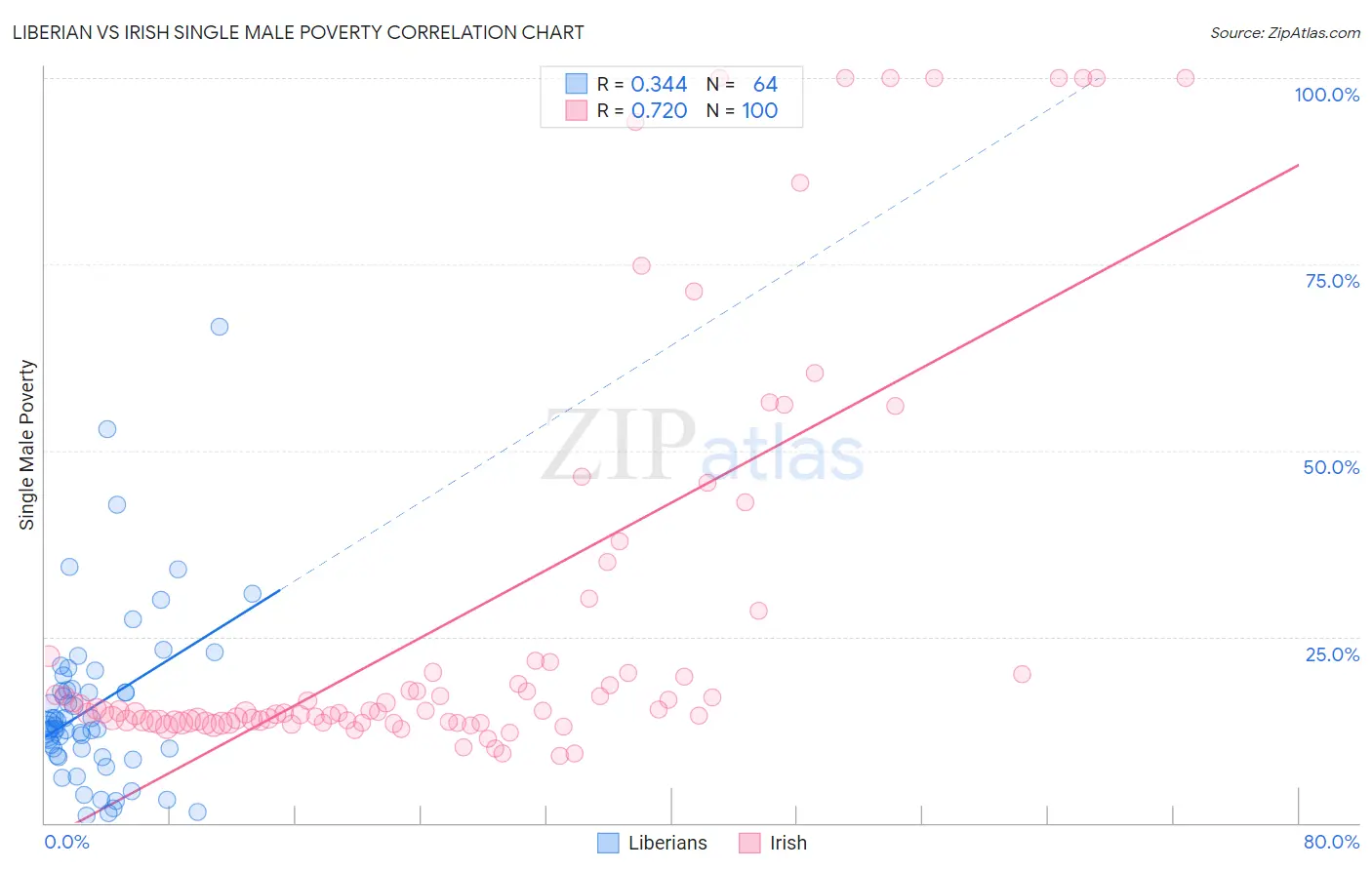 Liberian vs Irish Single Male Poverty