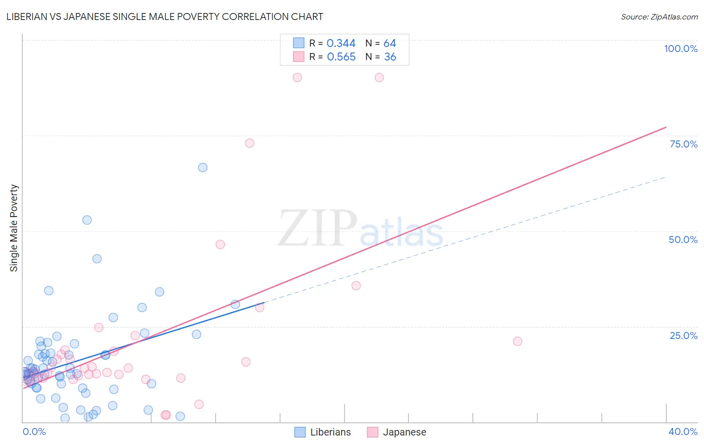 Liberian vs Japanese Single Male Poverty