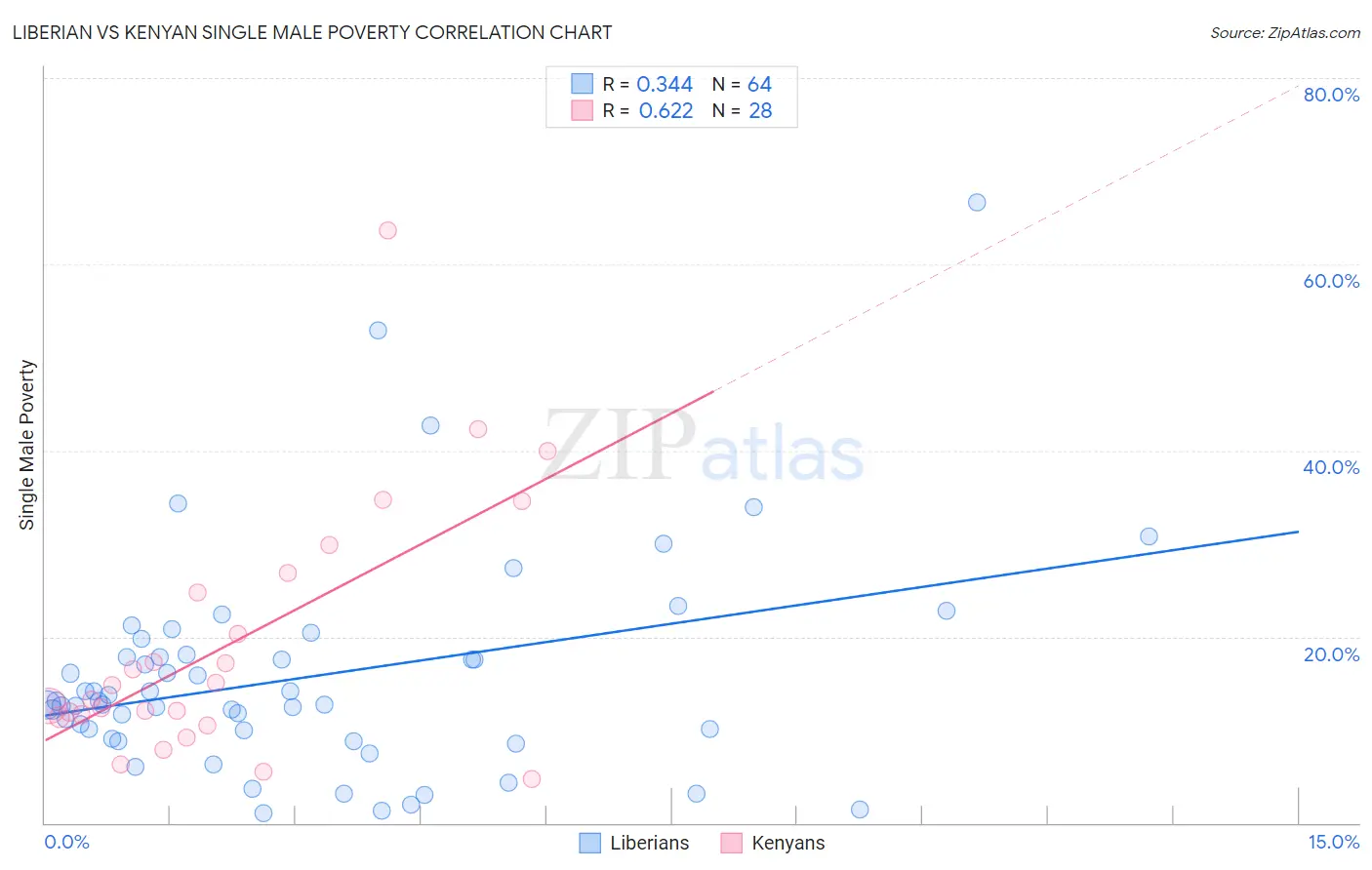 Liberian vs Kenyan Single Male Poverty