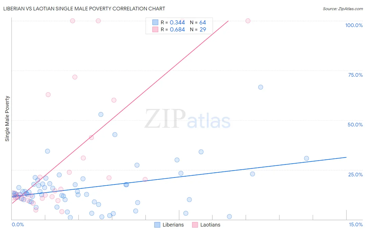 Liberian vs Laotian Single Male Poverty