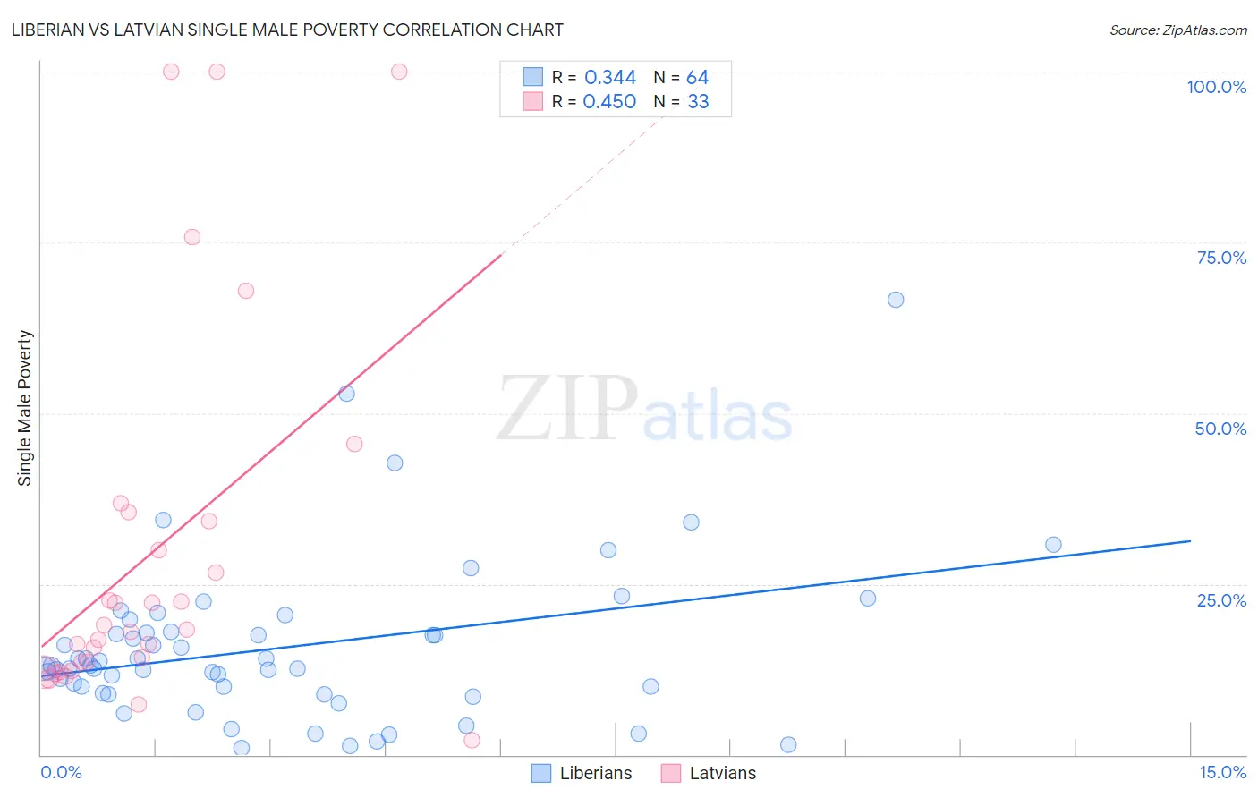 Liberian vs Latvian Single Male Poverty