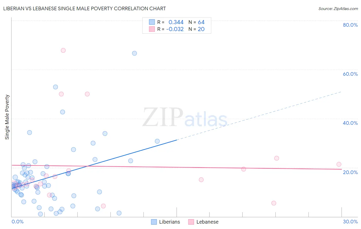 Liberian vs Lebanese Single Male Poverty