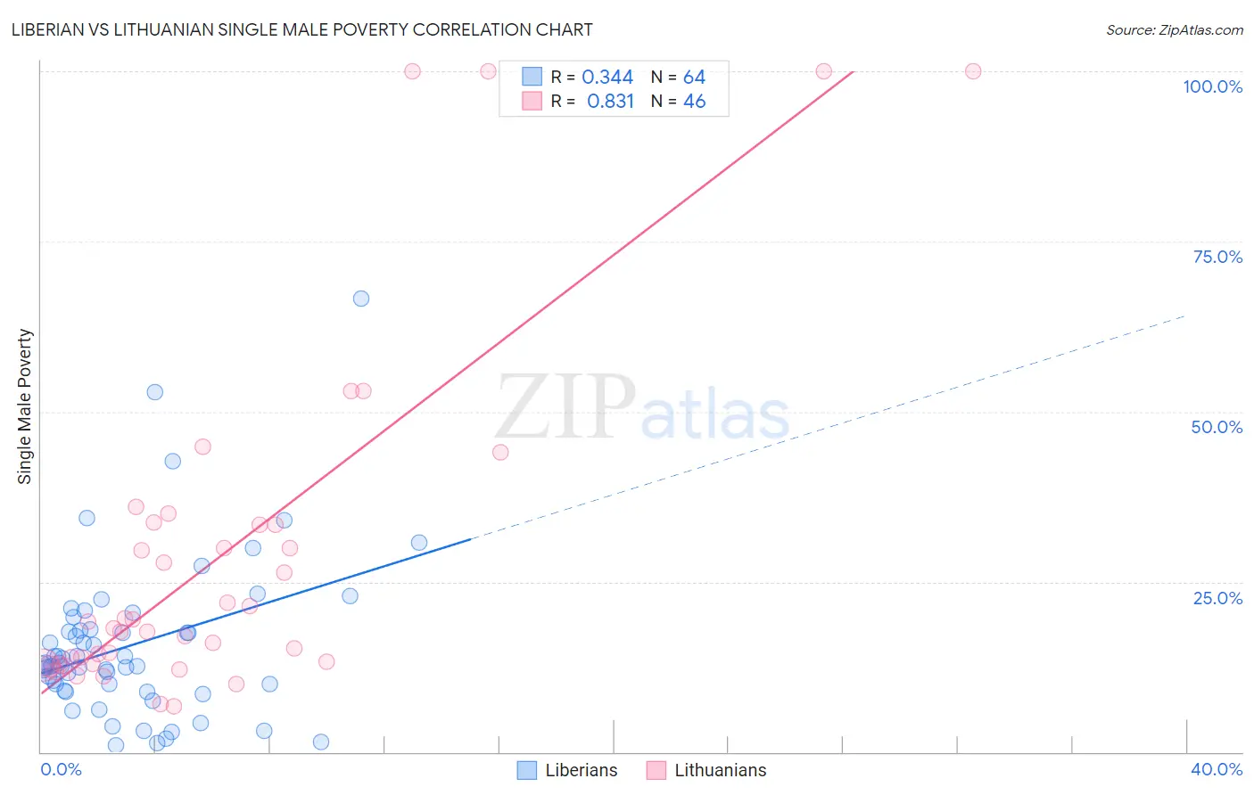 Liberian vs Lithuanian Single Male Poverty