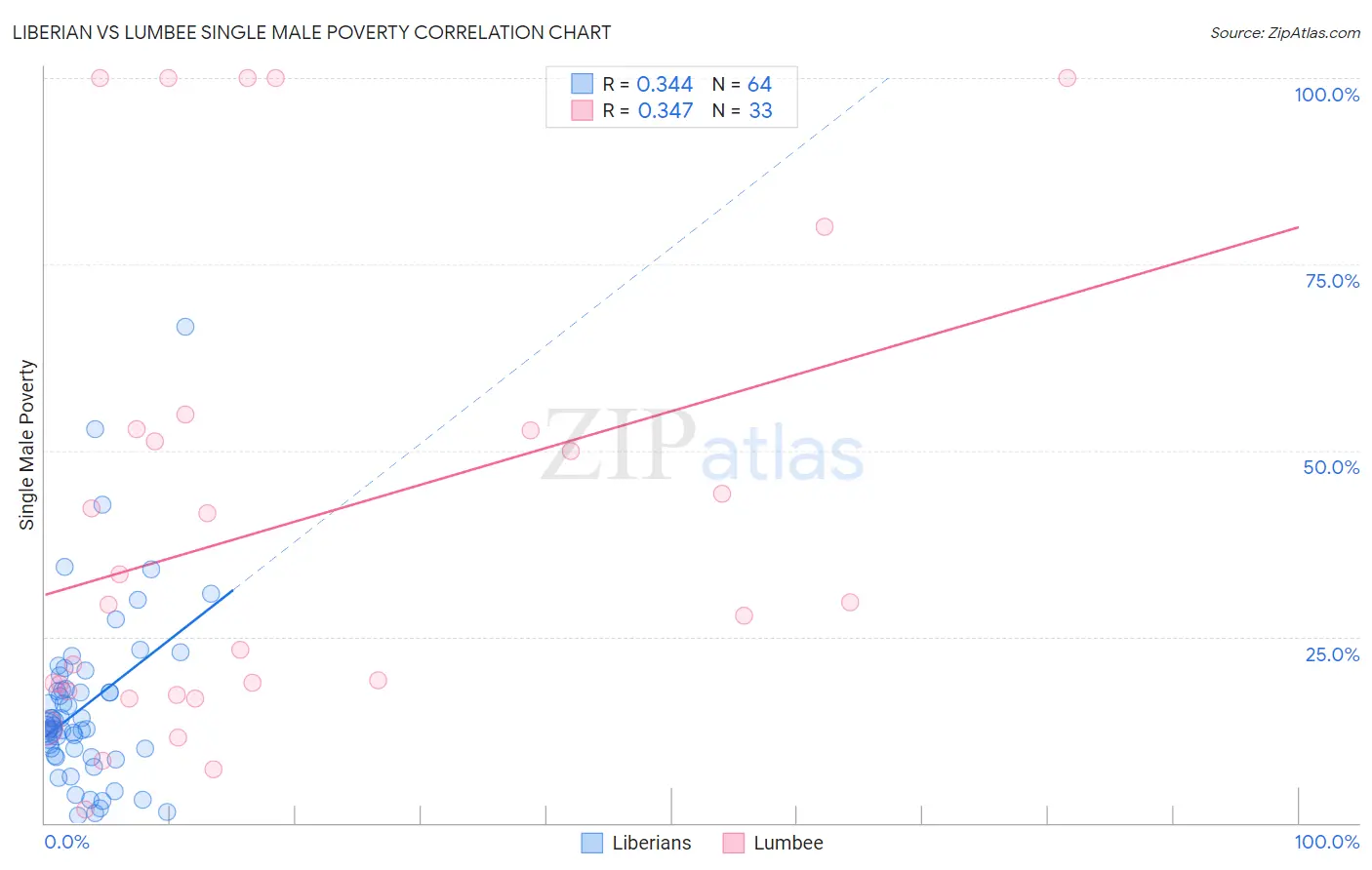 Liberian vs Lumbee Single Male Poverty