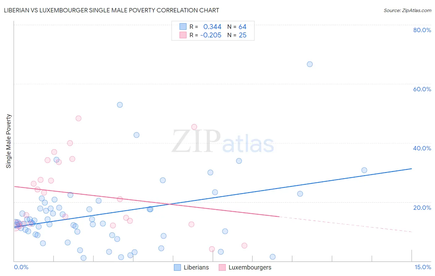 Liberian vs Luxembourger Single Male Poverty