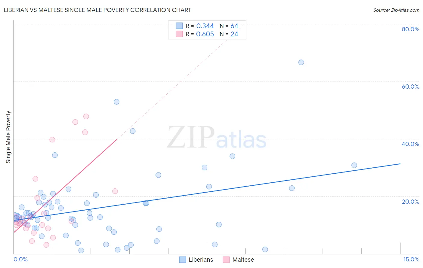 Liberian vs Maltese Single Male Poverty