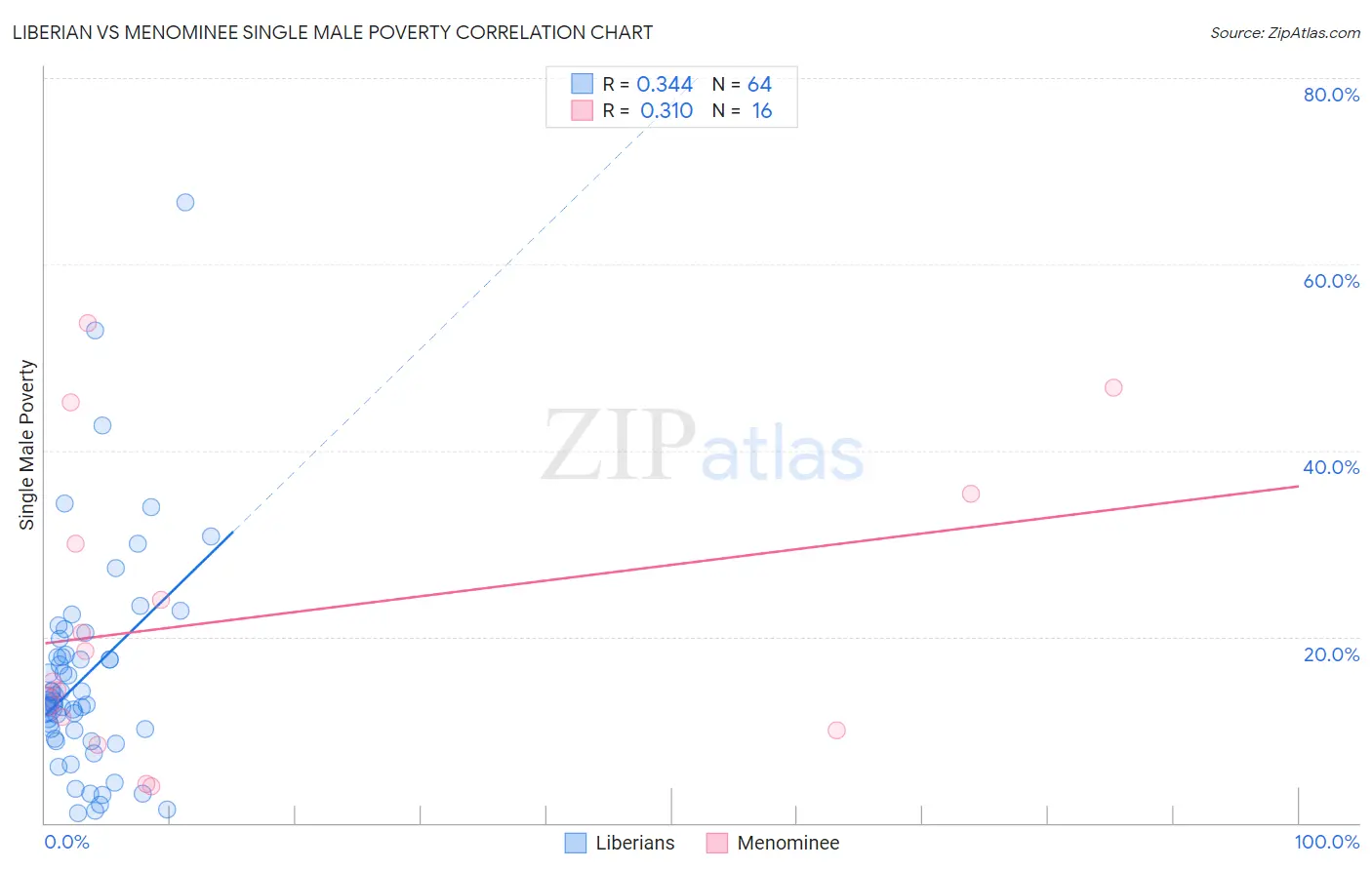 Liberian vs Menominee Single Male Poverty