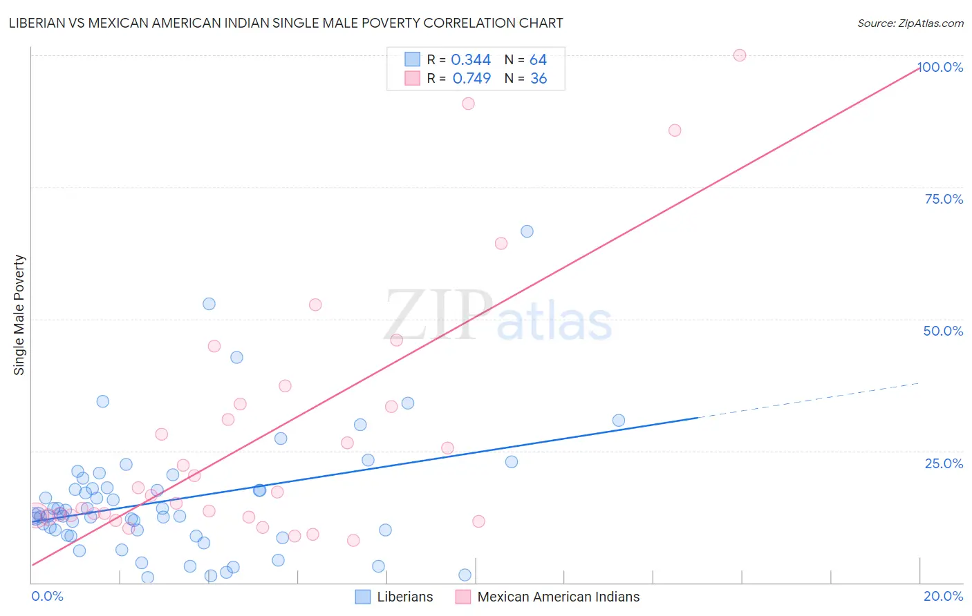 Liberian vs Mexican American Indian Single Male Poverty