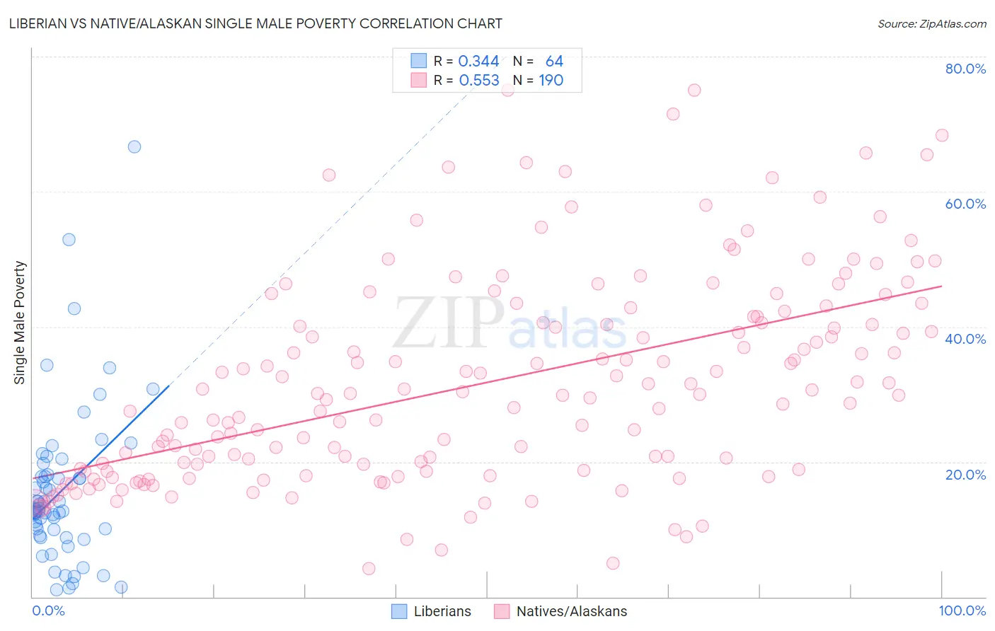 Liberian vs Native/Alaskan Single Male Poverty