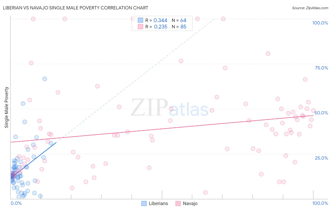 Liberian vs Navajo Single Male Poverty