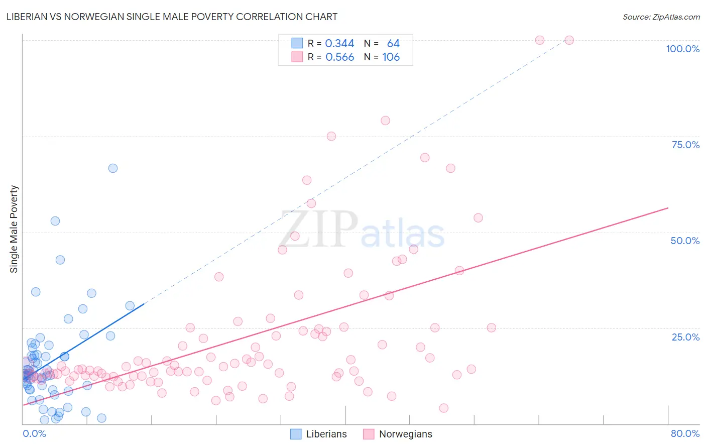 Liberian vs Norwegian Single Male Poverty