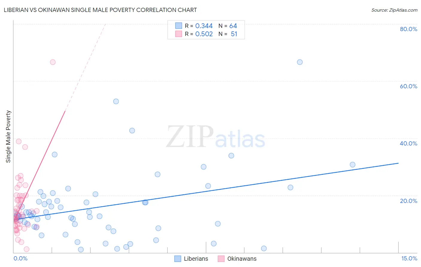 Liberian vs Okinawan Single Male Poverty